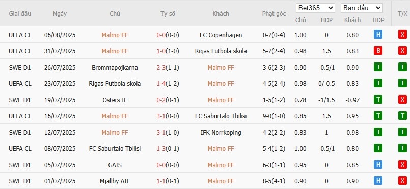 Soi kèo phạt góc Malmo vs Mjallby AIF, 20h ngày 09/08 - Ảnh 2