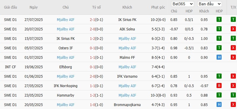 Soi kèo phạt góc Malmo vs Mjallby AIF, 20h ngày 09/08 - Ảnh 3