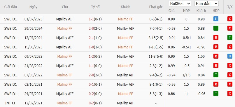 Soi kèo phạt góc Malmo vs Mjallby AIF, 20h ngày 09/08 - Ảnh 4