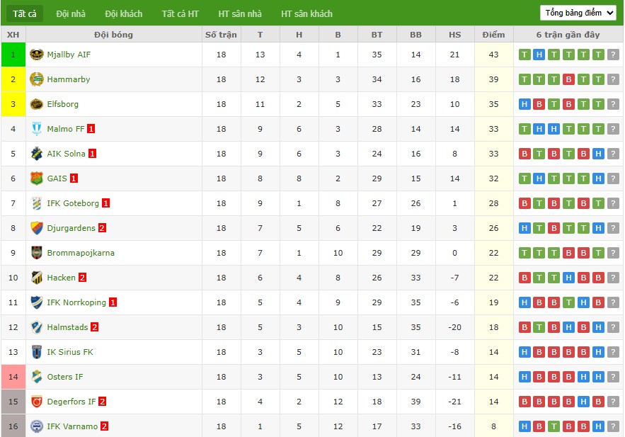 Soi kèo phạt góc Malmo vs Mjallby AIF, 20h ngày 09/08 - Ảnh 5