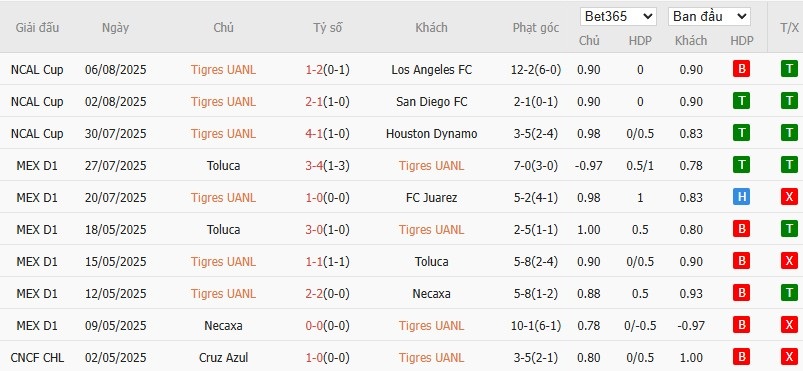 Soi kèo phạt góc Tigres UANL vs Puebla, 10h ngày 09/08 - Ảnh 2