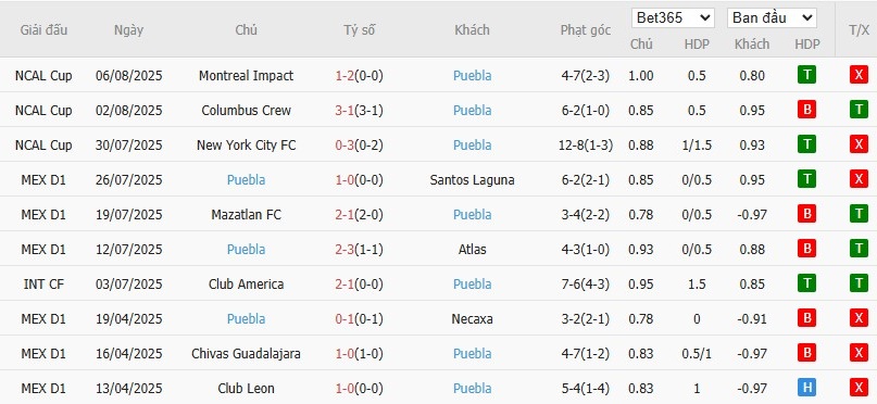 Soi kèo phạt góc Tigres UANL vs Puebla, 10h ngày 09/08 - Ảnh 3