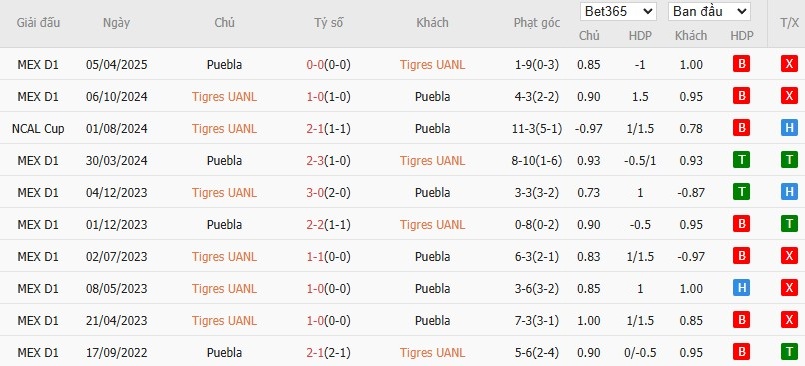 Soi kèo phạt góc Tigres UANL vs Puebla, 10h ngày 09/08 - Ảnh 4