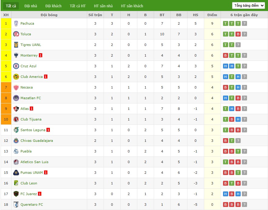 Soi kèo phạt góc Tigres UANL vs Puebla, 10h ngày 09/08 - Ảnh 5