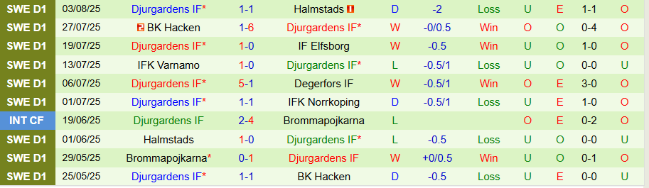 Nhận định, Soi kèo AIK Solna vs Djurgardens, 19h00 ngày 10/8: Lấy lại niềm tin - Ảnh 2