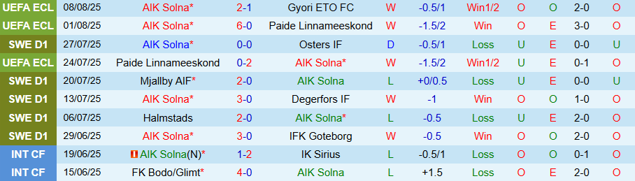 Nhận định, Soi kèo AIK Solna vs Djurgardens, 19h00 ngày 10/8: Lấy lại niềm tin - Ảnh 3