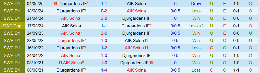 Nhận định, Soi kèo AIK Solna vs Djurgardens, 19h00 ngày 10/8: Lấy lại niềm tin - Ảnh 4