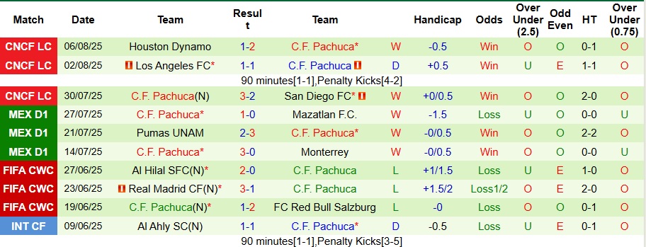 Nhận định, Soi kèo Atlas vs Pachuca 10h05 ngày 10/8: Không thể ngăn cản - Ảnh 2