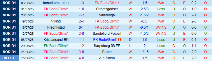 Thống kê phong độ Bodo Glimt vs Tromso gần đây