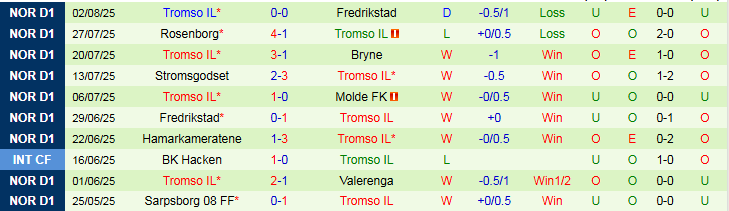 Lịch sử đối đầu Bodo Glimt vs Tromso, kết quả 5 trận gần nhất