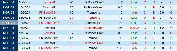Tỷ lệ kèo và dữ liệu trận Bodo Glimt vs Tromso trước giờ bóng lăn