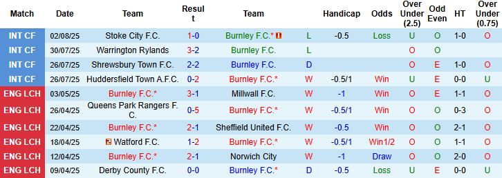 Nhận định, Soi kèo Burnley vs Lazio 21h00 ngày 09/08: Khó cho chủ nhà - Ảnh 3