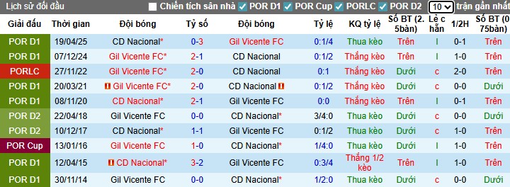 Nhận định, Soi kèo CD Nacional vs Gil Vicente, 21h30 ngày 09/08: Chủ nhà gặp khó - Ảnh 1