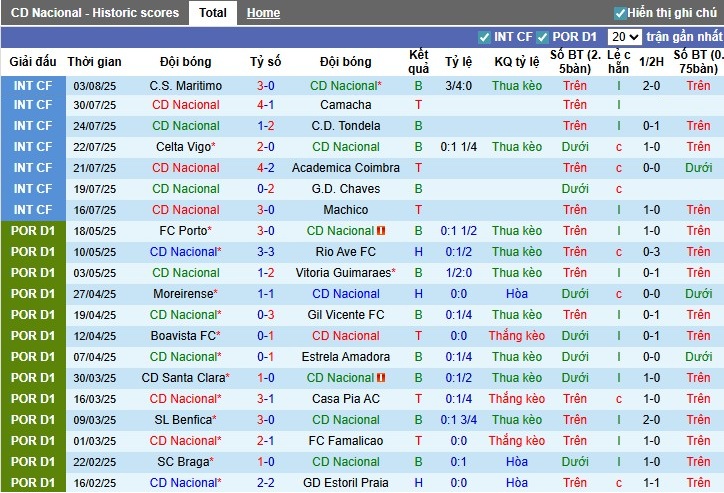 Nhận định, Soi kèo CD Nacional vs Gil Vicente, 21h30 ngày 09/08: Chủ nhà gặp khó - Ảnh 2