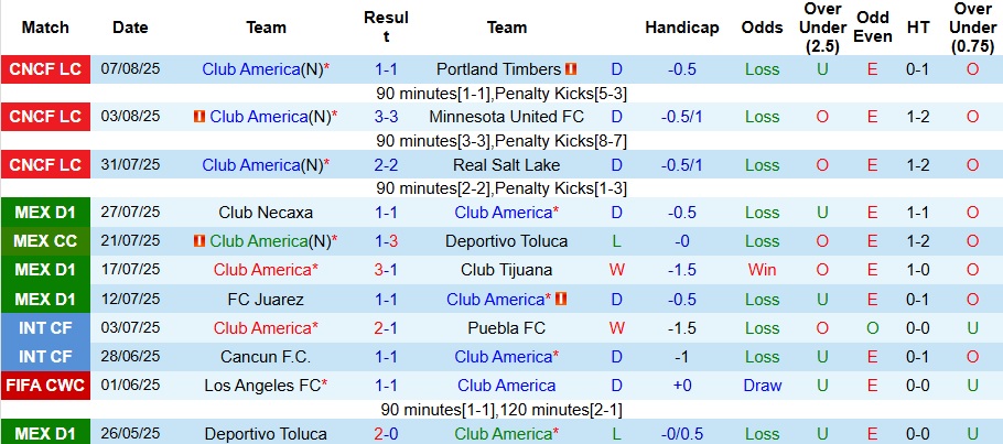 Nhận định, Soi kèo Club America vs Queretaro 8h ngày 10/8: Đối thủ ưa thích - Ảnh 1