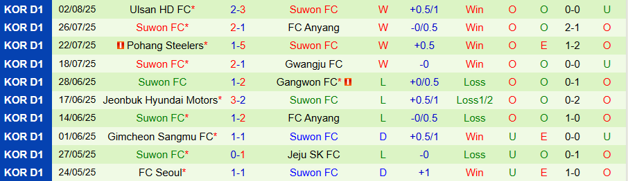 Đội Daejeon thi đấu tại K-League Hàn Quốc, nỗ lực tìm lại phong độ ổn định