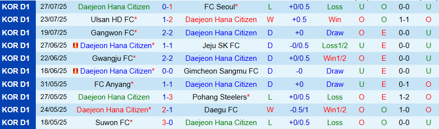 Cầu thủ Suwon FC ăn mừng bàn thắng, thể hiện phong độ thăng hoa tại K-League