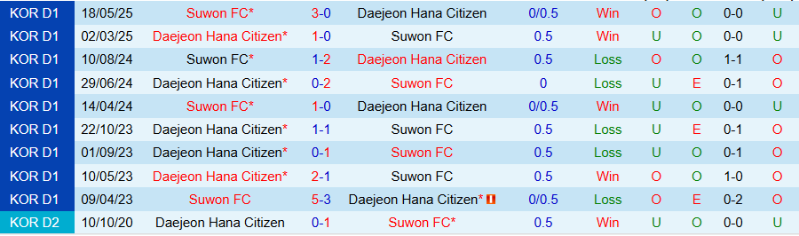 Hình ảnh phân tích chiến thuật trận Daejeon vs Suwon, chuẩn bị cho kèo cược