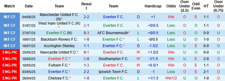 Nhận định, Soi kèo Everton vs Roma 21h00 ngày 09/08: Khách lấn chủ - Ảnh 3