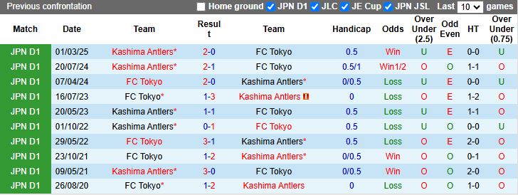Nhận định, Soi kèo FC Tokyo vs Kashima Antlers 17h00 ngày 10/8: Đối thủ khó chịu - Ảnh 1