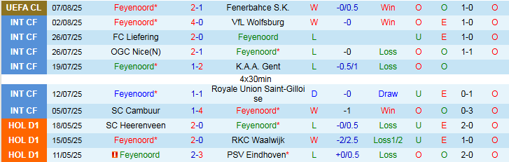 Biểu đồ phong độ gần đây của Feyenoord và NAC Breda trước trận 9/8