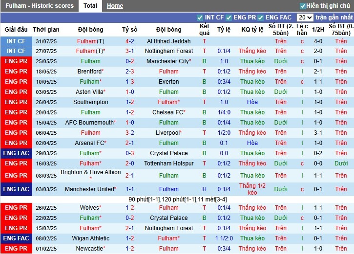 Nhận định, Soi kèo Fulham vs Frankfurt, 22h59 ngày 09/08: Thế trận cởi mở - Ảnh 2