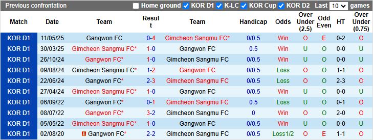 Cầu thủ Gangwon đang nỗ lực tấn công trong trận đấu K-League