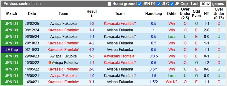 Nhận định, Soi kèo Kawasaki Frontale vs Avispa Fukuoka 17h00 ngày 9/8: Đối thủ ưa thích - Ảnh 1