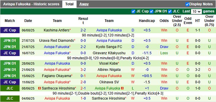 Nhận định, Soi kèo Kawasaki Frontale vs Avispa Fukuoka 17h00 ngày 9/8: Đối thủ ưa thích - Ảnh 3