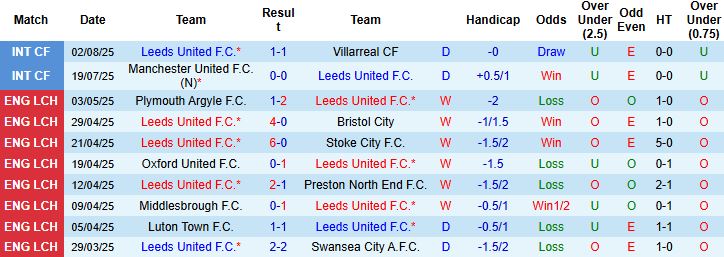 Nhận định, Soi kèo Leeds vs Milan 21h00 ngày 09/08: Tin vào Milan! - Ảnh 3