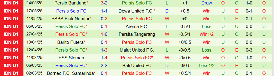 Nhận định, Soi kèo Madura United vs Persis Solo, 19h00 ngày 9/8: Tin vào chủ nhà - Ảnh 1