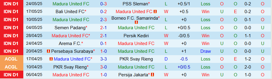 Nhận định, Soi kèo Madura United vs Persis Solo, 19h00 ngày 9/8: Tin vào chủ nhà - Ảnh 2