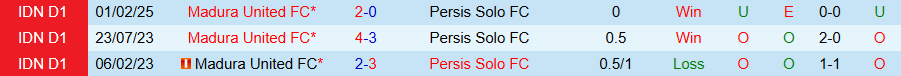 Nhận định, Soi kèo Madura United vs Persis Solo, 19h00 ngày 9/8: Tin vào chủ nhà - Ảnh 3