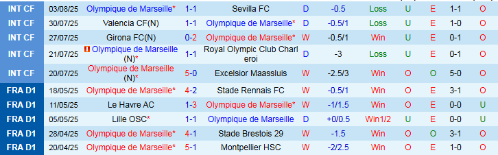 Nhận định, Soi kèo Marseille vs Aston Villa 0h00 ngày 10/8: Ăn miếng trả miếng - Ảnh 2