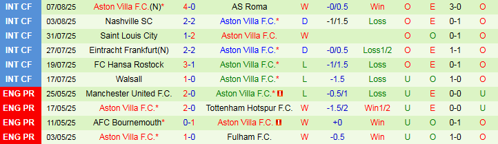Nhận định, Soi kèo Marseille vs Aston Villa 0h00 ngày 10/8: Ăn miếng trả miếng - Ảnh 3