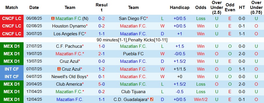 Nhận định, Soi kèo Mazatlan vs Club Tijuana 10h ngày 10/8: Ca khúc khải hoàn - Ảnh 1