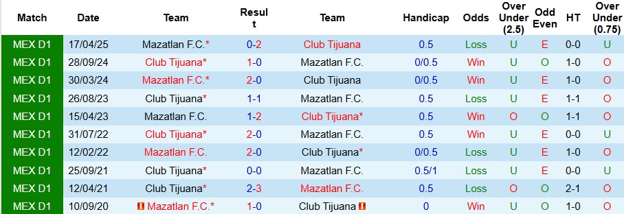 Nhận định, Soi kèo Mazatlan vs Club Tijuana 10h ngày 10/8: Ca khúc khải hoàn - Ảnh 3
