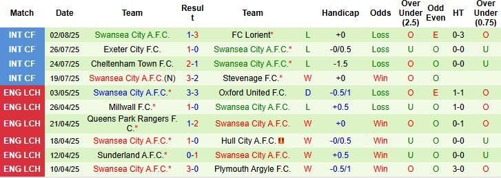 Nhận định, Soi kèo Middlesbrough vs Swansea 21h00 ngày 09/08: Điểm tựa sân nhà - Ảnh 2