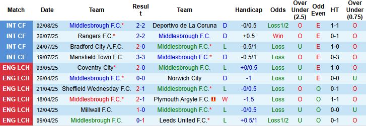 Nhận định, Soi kèo Middlesbrough vs Swansea 21h00 ngày 09/08: Điểm tựa sân nhà - Ảnh 3