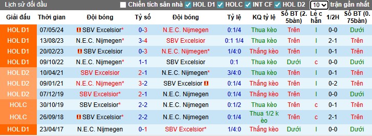 Đồ họa nhận định NEC Nijmegen vs Excelsior, Eredivisie 21h30 ngày 09/08