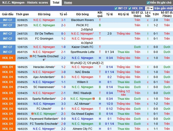Phong độ tiền mùa giải của NEC và Excelsior trước trận mở màn Eredivisie