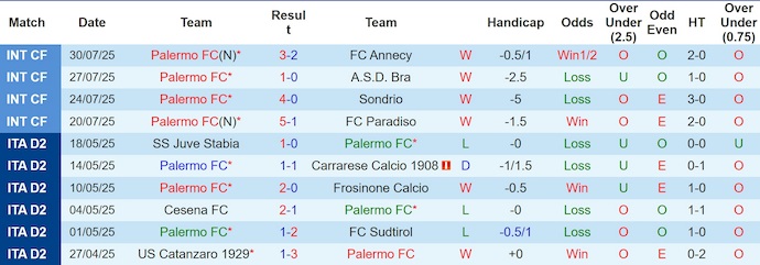 Nhận định, Soi kèo Palermo vs Man City 2h ngày 10/8: Không mắc sai lầm - Ảnh 1