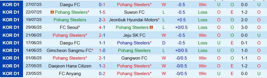 Nhận định, Soi kèo Pohang Steelers vs Gwangju, 17h00 ngày 10/8: Chủ nhà trọn niềm vui - Ảnh 2