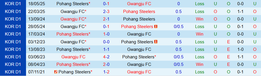 Nhận định, Soi kèo Pohang Steelers vs Gwangju, 17h00 ngày 10/8: Chủ nhà trọn niềm vui - Ảnh 3
