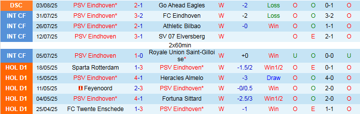 Thống kê phong độ gần đây của PSV Eindhoven và Sparta Rotterdam