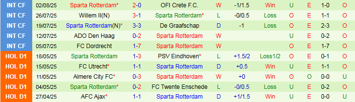 Nhận định, Soi kèo PSV Eindhoven vs Sparta Rotterdam 2h00 ngày 10/8: Khó cản chủ nhà - Ảnh 3