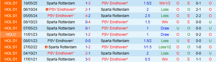 Đội hình dự kiến PSV vs Sparta: Veerman, Saibari, Perišić – Lauritsen, Toornstra