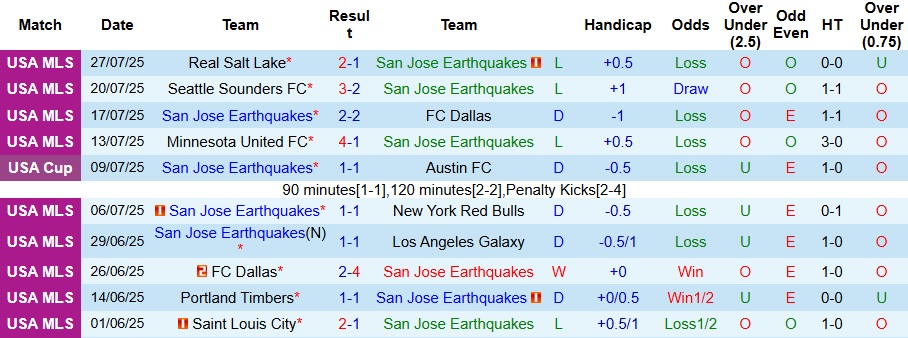 Nhận định, Soi kèo San Jose Earthquakes vs Vancouver Whitecaps 9h30 ngày 10/8: Chủ nhà phát quà - Ảnh 1