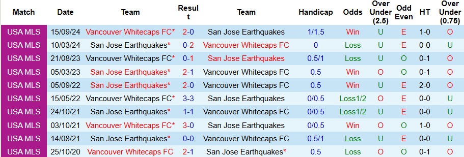 Nhận định, Soi kèo San Jose Earthquakes vs Vancouver Whitecaps 9h30 ngày 10/8: Chủ nhà phát quà - Ảnh 3