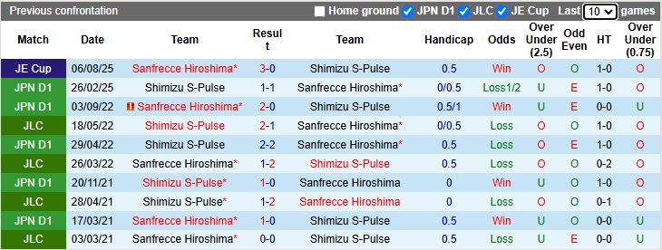 Nhận định, Soi kèo Sanfrecce Hiroshima vs Shimizu S-Pulse 16h30 ngày 10/8: Chủ nhà thăng hoa - Ảnh 1